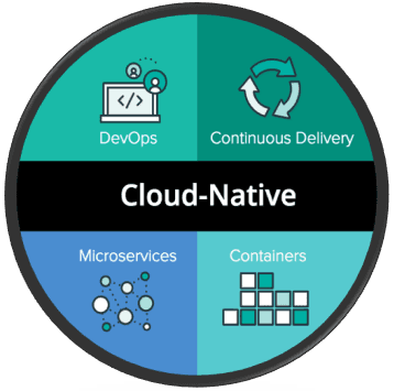 Cloud-Native Applications